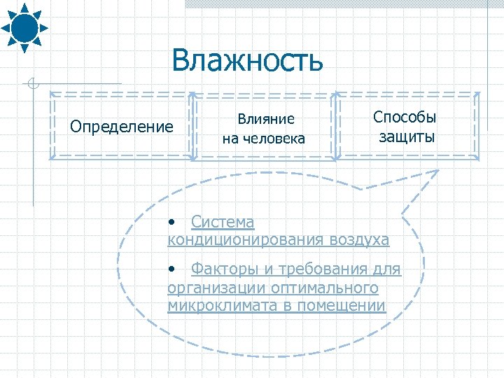 Влажность Определение Влияние на человека Способы защиты • Система кондиционирования воздуха • Факторы и