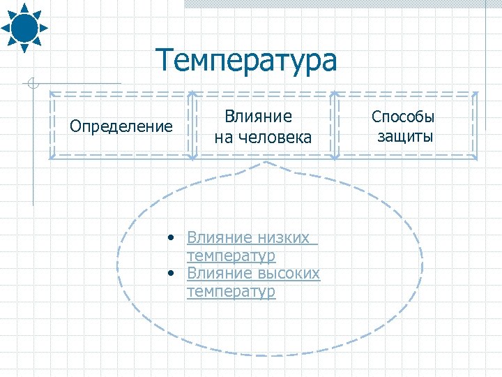 Температура Определение Влияние на человека • Влияние низких температур • Влияние высоких температур Способы