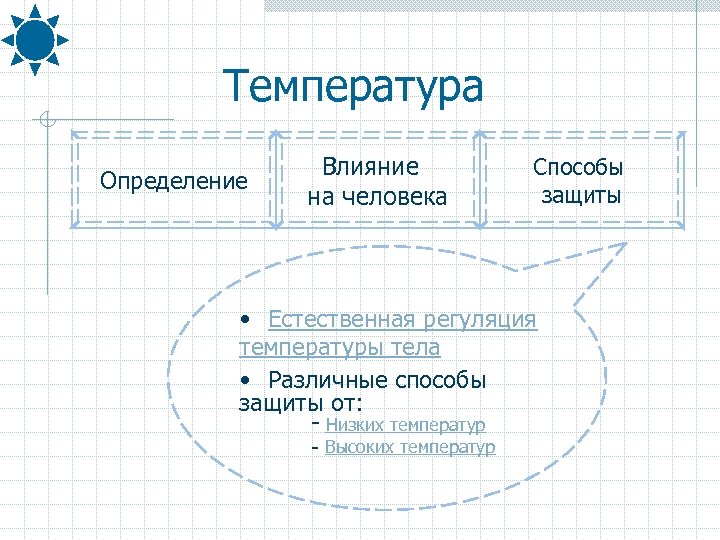 Температура Определение Влияние на человека Способы защиты • Естественная регуляция температуры тела • Различные