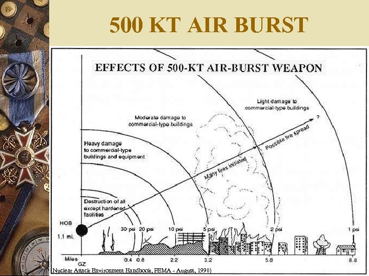 500 KT AIR BURST Nuclear Attack Environment Handbook, FEMA - August, 1990) 