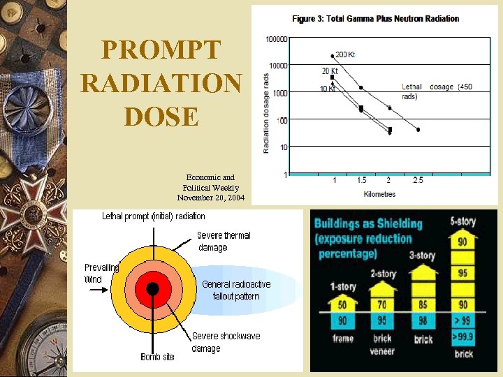 PROMPT RADIATION DOSE Economic and Political Weekly November 20, 2004 