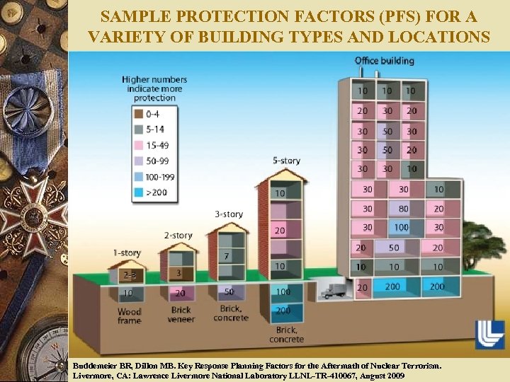 SAMPLE PROTECTION FACTORS (PFS) FOR A VARIETY OF BUILDING TYPES AND LOCATIONS Buddemeier BR,