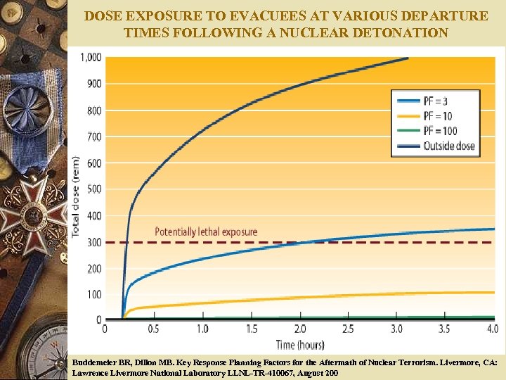 DOSE EXPOSURE TO EVACUEES AT VARIOUS DEPARTURE TIMES FOLLOWING A NUCLEAR DETONATION Buddemeier BR,