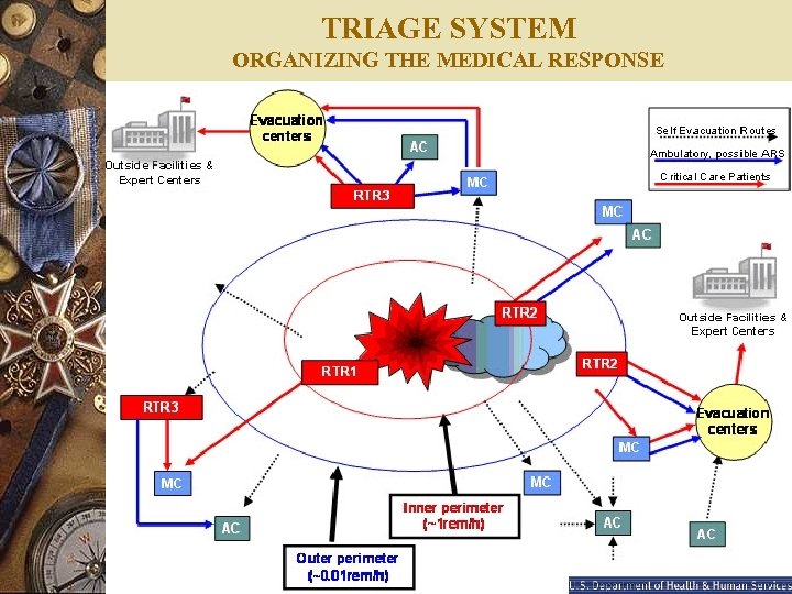 TRIAGE SYSTEM ORGANIZING THE MEDICAL RESPONSE 