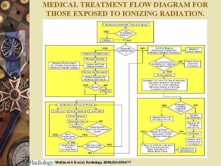 MEDICAL TREATMENT FLOW DIAGRAM FOR THOSE EXPOSED TO IONIZING RADIATION. Wolbarst A B et