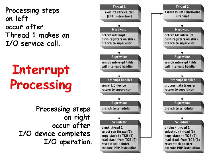Processing steps on left occur after Thread 1 makes an I/O service call. Interrupt