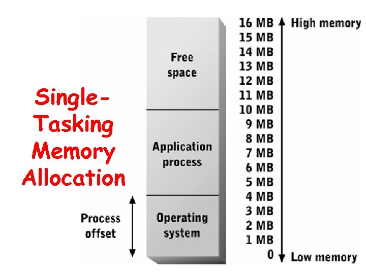 Single. Tasking Memory Allocation 