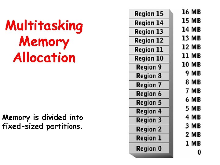 Multitasking Memory Allocation Memory is divided into fixed-sized partitions. 