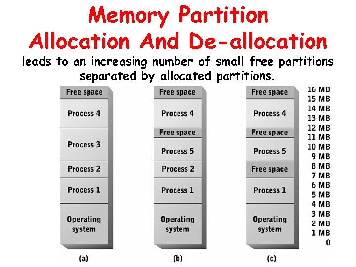 Memory Partition Allocation And De-allocation leads to an increasing number of small free partitions