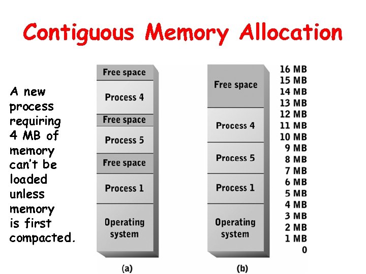 Contiguous Memory Allocation A new process requiring 4 MB of memory can’t be loaded