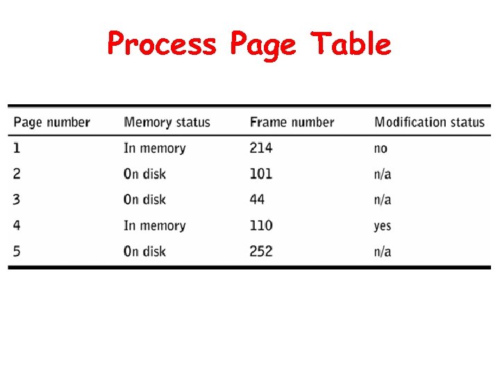 Process Page Table 