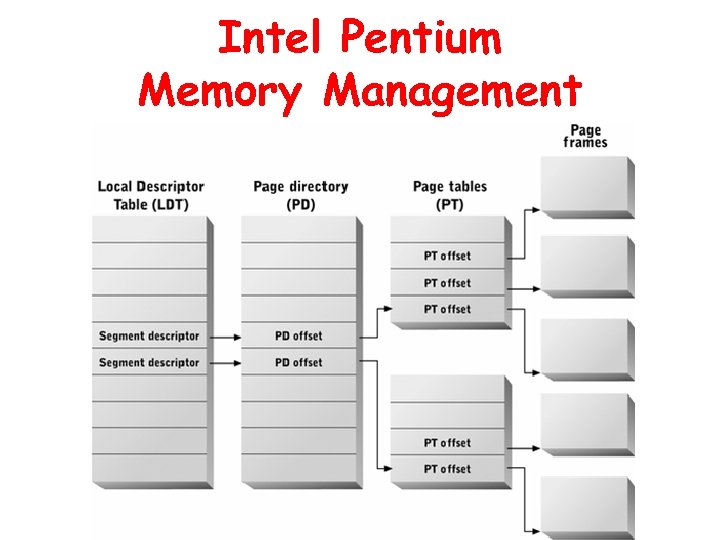 Intel Pentium Memory Management 