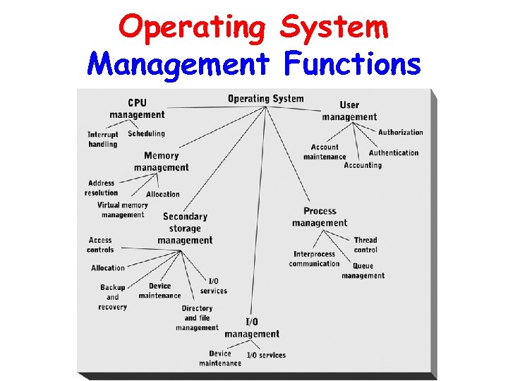 Operating System Management Functions 