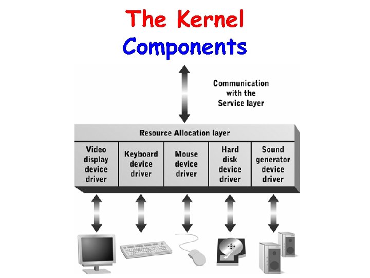 The Kernel Components 