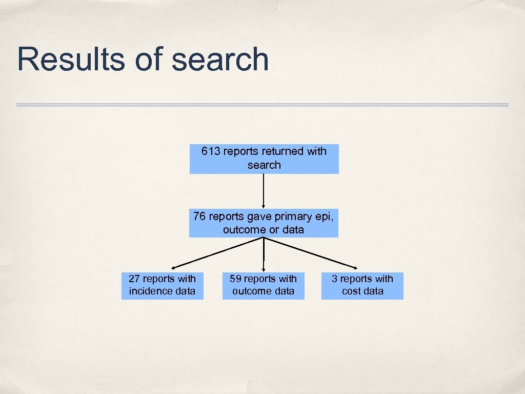Results of search 613 reports returned with search 76 reports gave primary epi, outcome