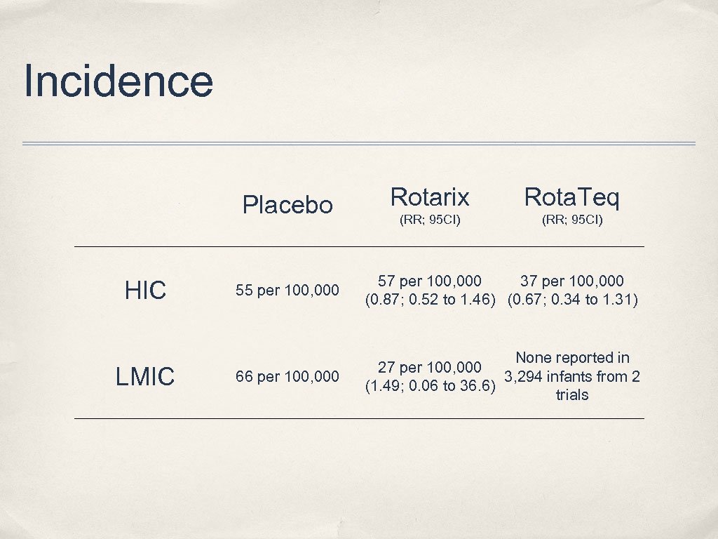 Incidence Placebo HIC LMIC Rotarix Rota. Teq (RR; 95 CI) 55 per 100, 000