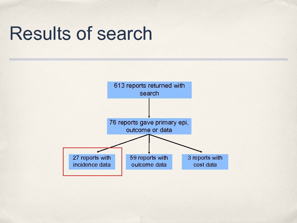 Results of search 613 reports returned with search 76 reports gave primary epi, outcome