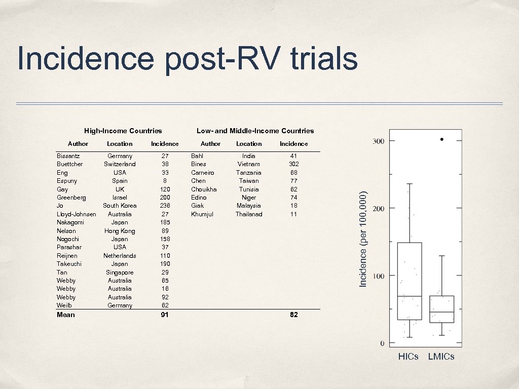 Incidence post-RV trials Author Location Incidence Bissantz Buettcher Eng Espuny Gay Greenberg Jo Lloyd-Johnsen
