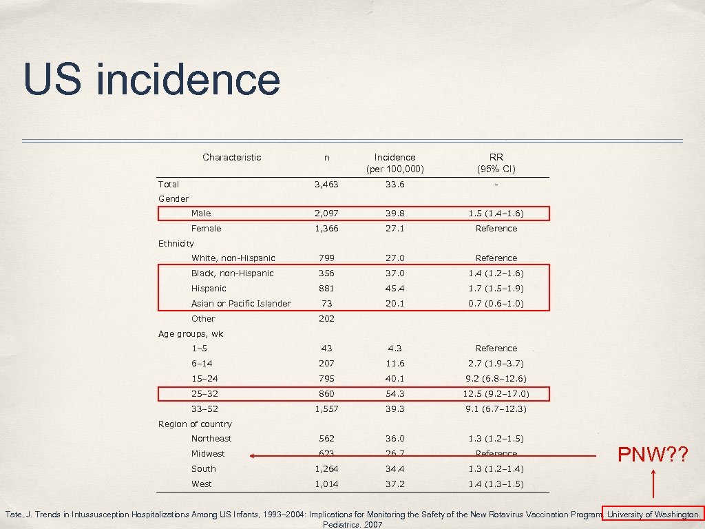 US incidence Characteristic n Incidence (per 100, 000) RR (95% CI) 3, 463 33.