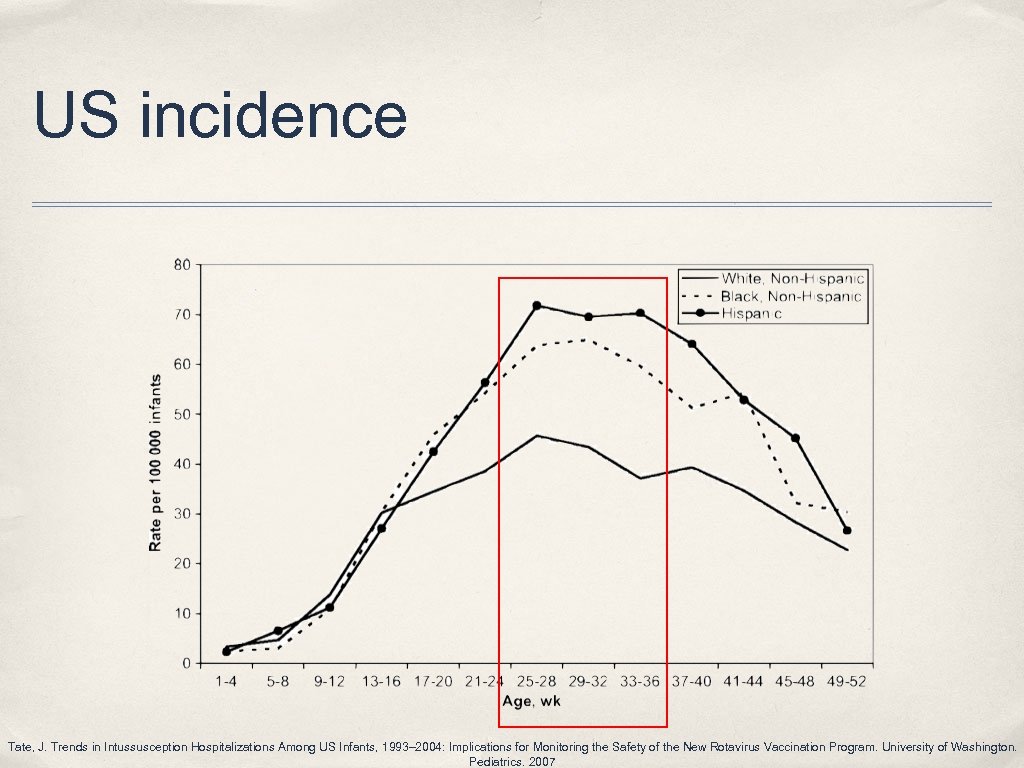 US incidence Tate, J. Trends in Intussusception Hospitalizations Among US Infants, 1993– 2004: Implications