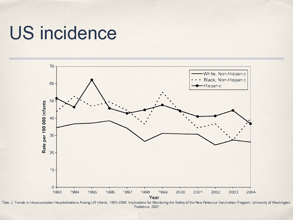 US incidence Tate, J. Trends in Intussusception Hospitalizations Among US Infants, 1993– 2004: Implications