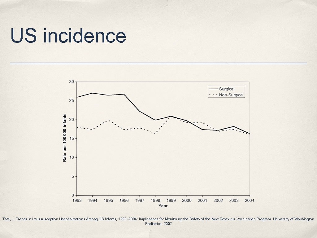US incidence Tate, J. Trends in Intussusception Hospitalizations Among US Infants, 1993– 2004: Implications