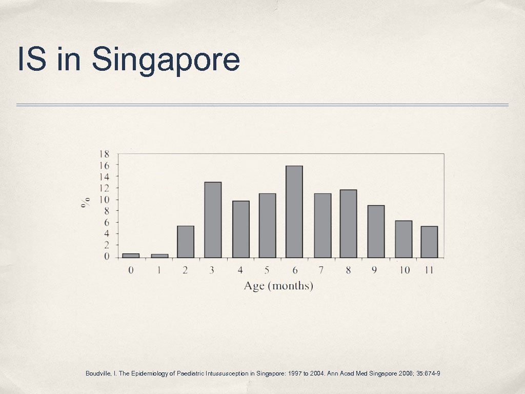 IS in Singapore Boudville, I. The Epidemiology of Paediatric Intussusception in Singapore: 1997 to