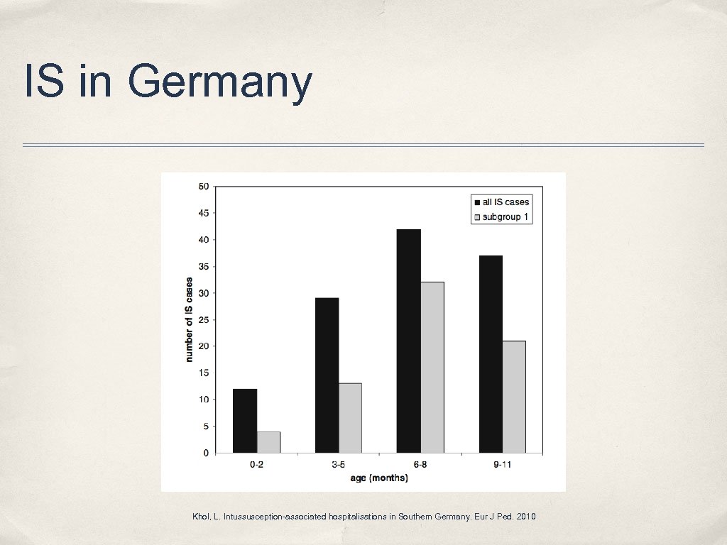 IS in Germany Khol, L. Intussusception-associated hospitalisations in Southern Germany. Eur J Ped. 2010