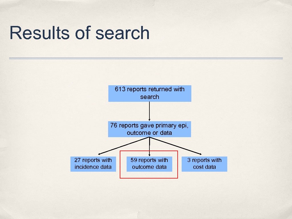 Results of search 613 reports returned with search 76 reports gave primary epi, outcome