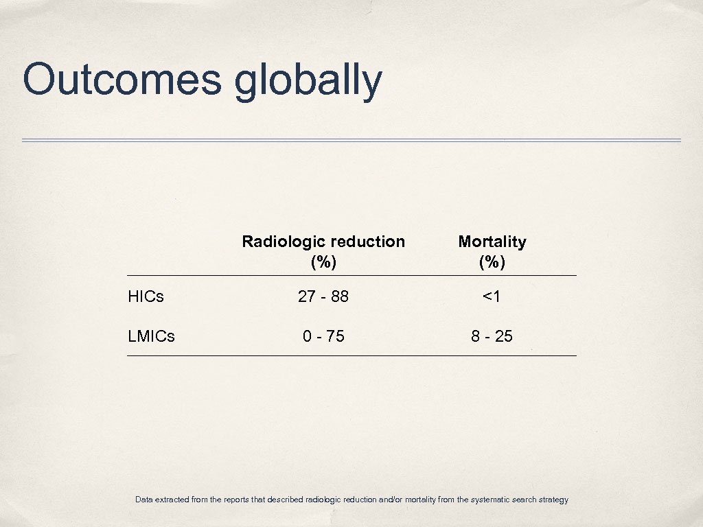Outcomes globally Radiologic reduction (%) Mortality (%) HICs 27 - 88 <1 LMICs 0