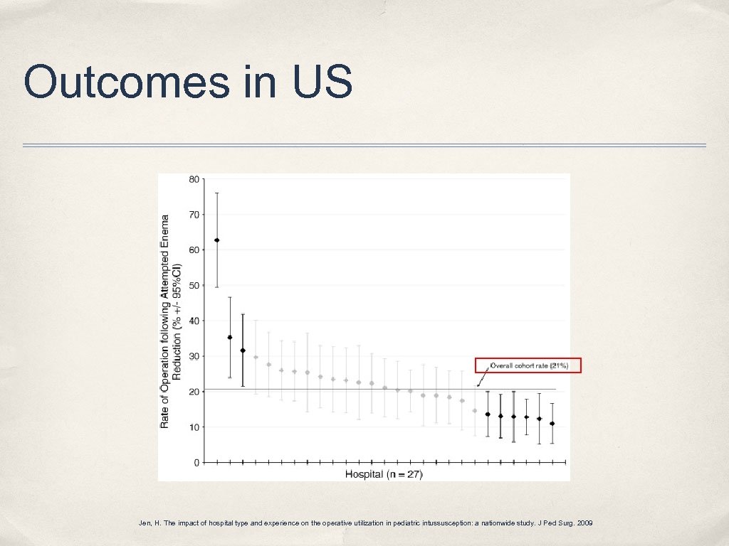 Outcomes in US Jen, H. The impact of hospital type and experience on the