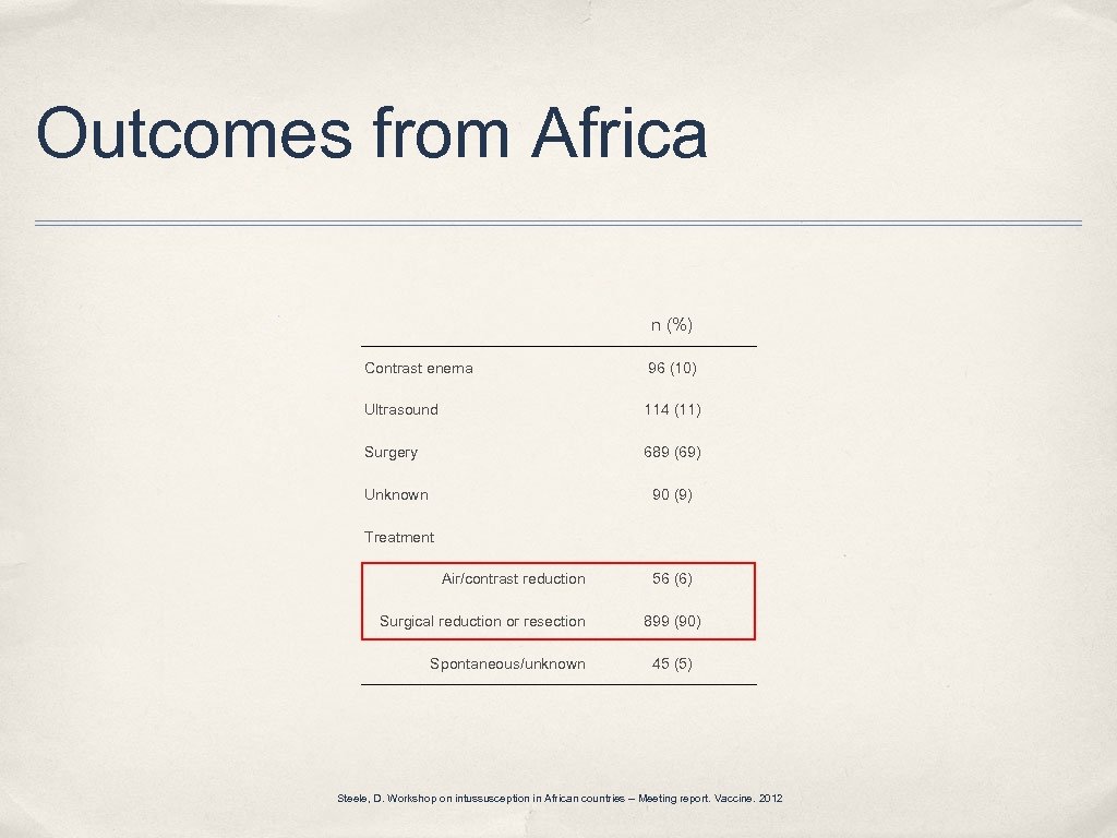 Outcomes from Africa n (%) Contrast enema 96 (10) Ultrasound 114 (11) Surgery 689