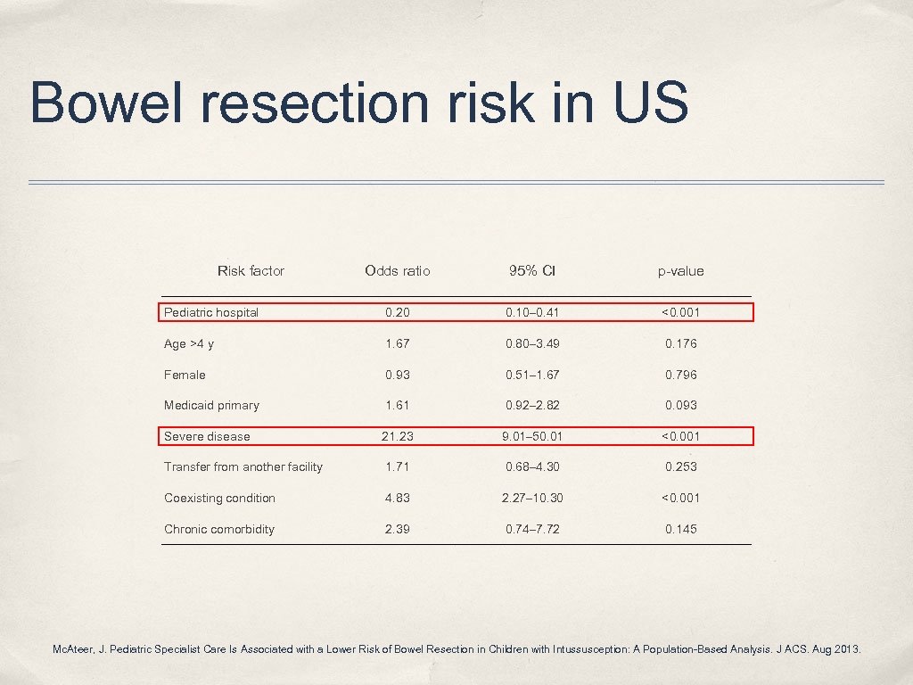Bowel resection risk in US Risk factor Odds ratio 95% CI p-value Pediatric hospital
