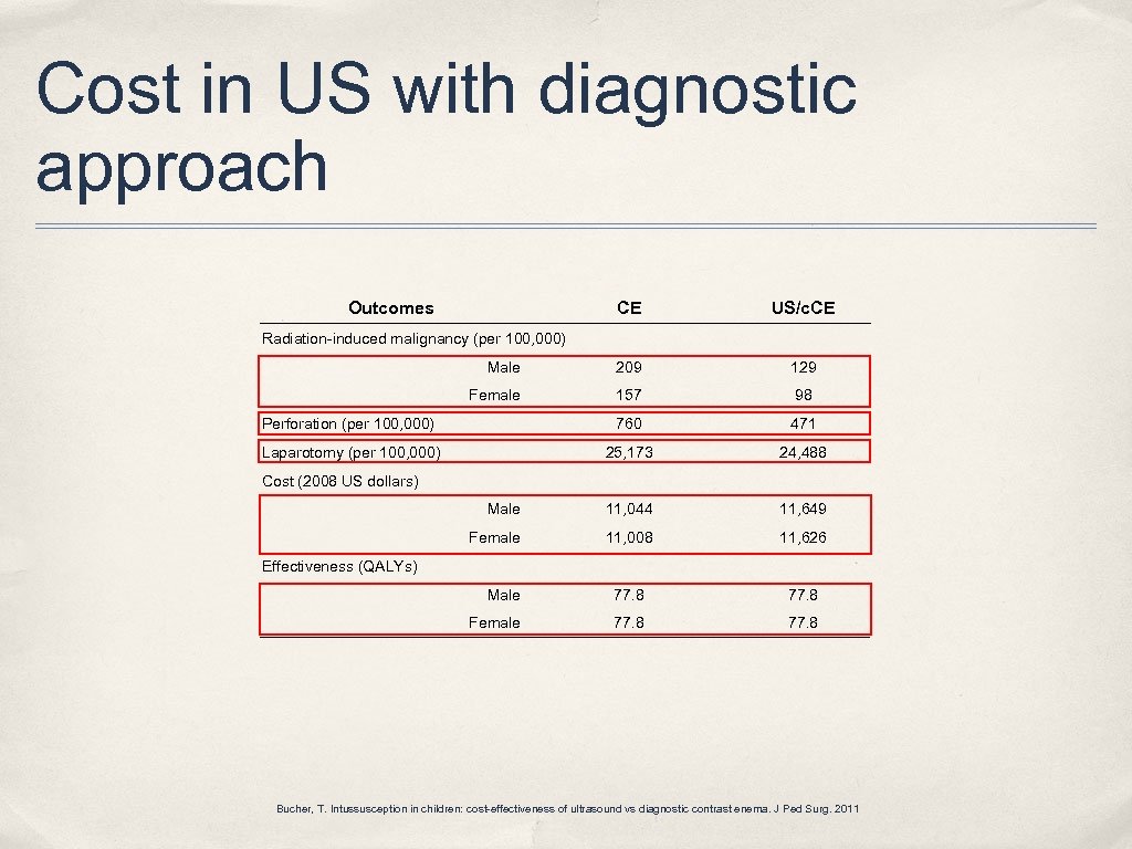 Cost in US with diagnostic approach Outcomes CE US/c. CE Male 209 129 Female