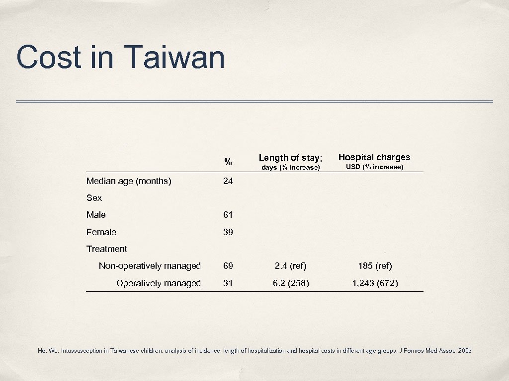 Cost in Taiwan % Median age (months) Length of stay; Hospital charges days (%