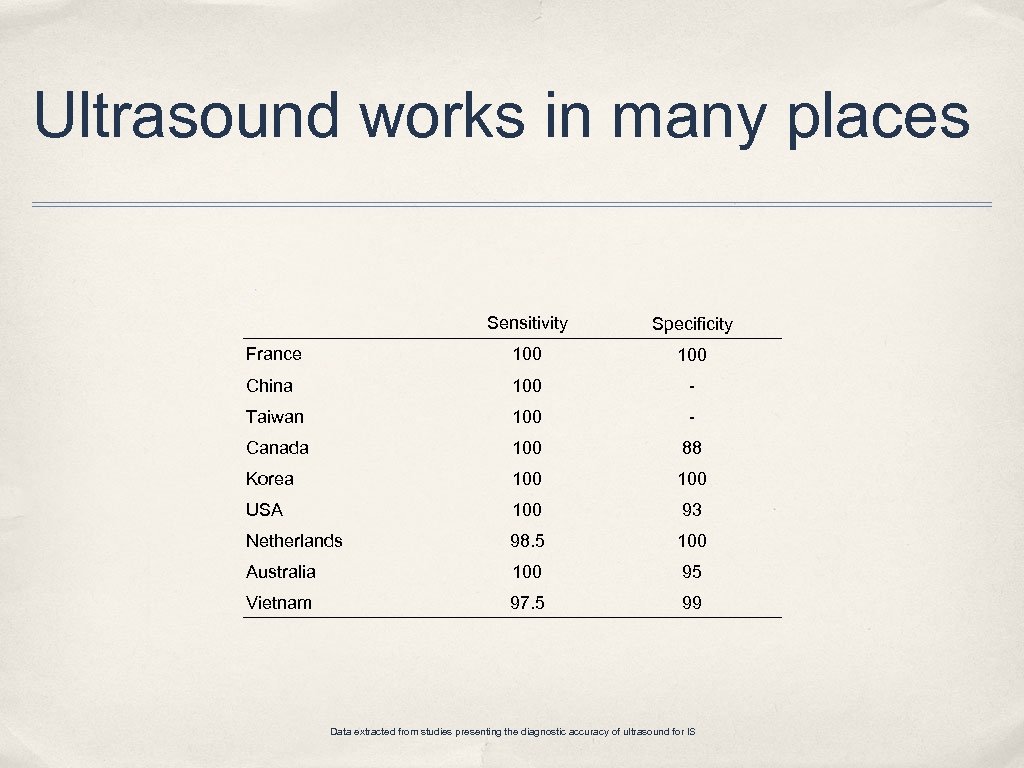 Ultrasound works in many places Sensitivity Specificity France 100 China 100 - Taiwan 100