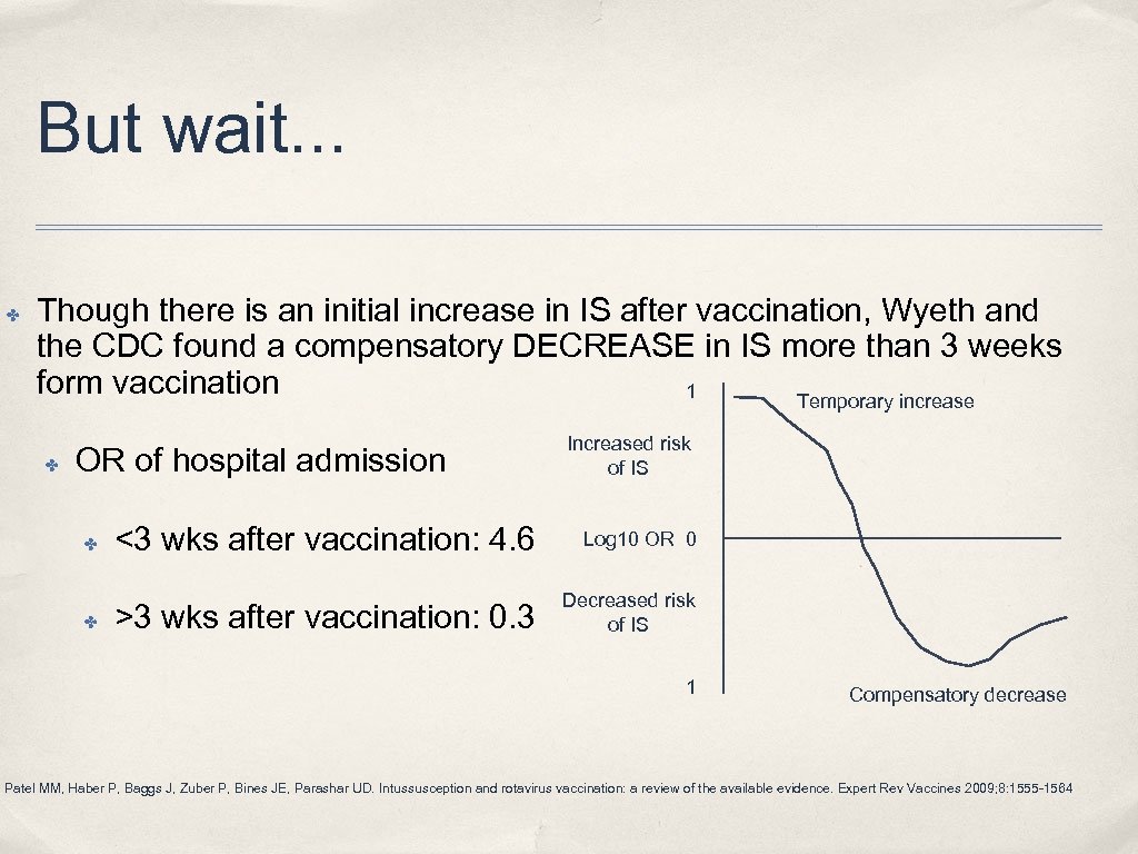 But wait. . . ✤ Though there is an initial increase in IS after