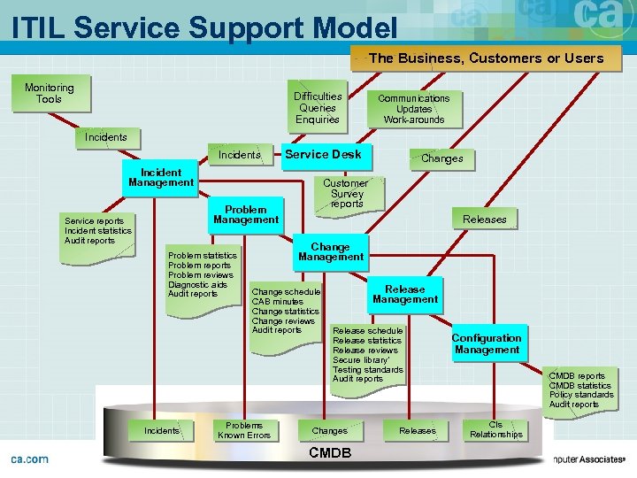 ITIL Service Support Model The Business, Customers or Users Monitoring Tools Difficulties Queries Enquiries