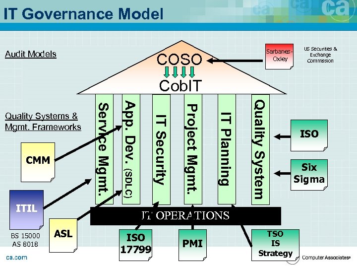 IT Governance Model Audit Models Sarbanes. Oxley COSO US Securities & Exchange Commission Cob.