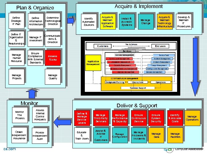 Acquire & Implement Plan & Organize Define Strategic IT Plan Determine Define Information Technological