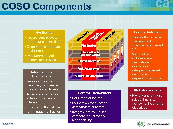 COSO Components Control Activities Monitoring • Policies that ensure management directives are carried out