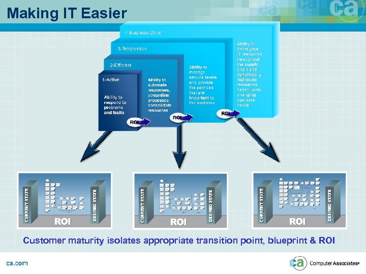 Making IT Easier Customer maturity isolates appropriate transition point, blueprint & ROI 