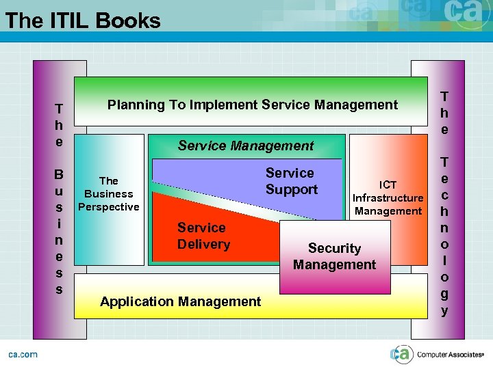 The ITIL Books T h e B u s i n e s s