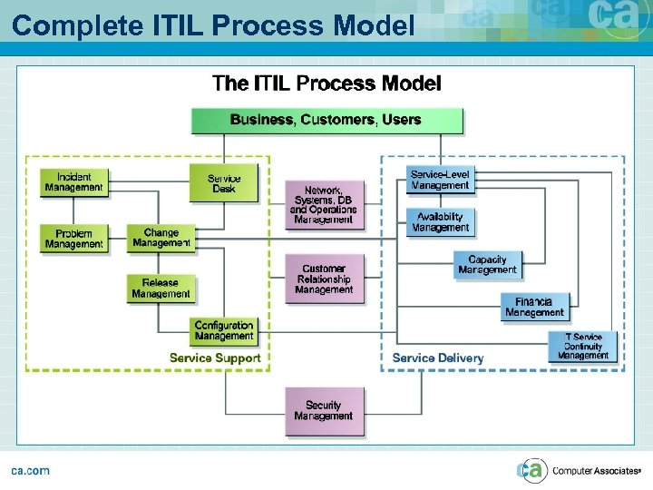 Complete ITIL Process Model 