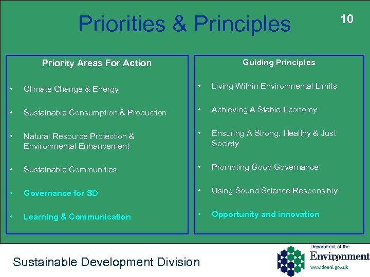Priorities & Principles 10 Guiding Principles Priority Areas For Action • Climate Change &