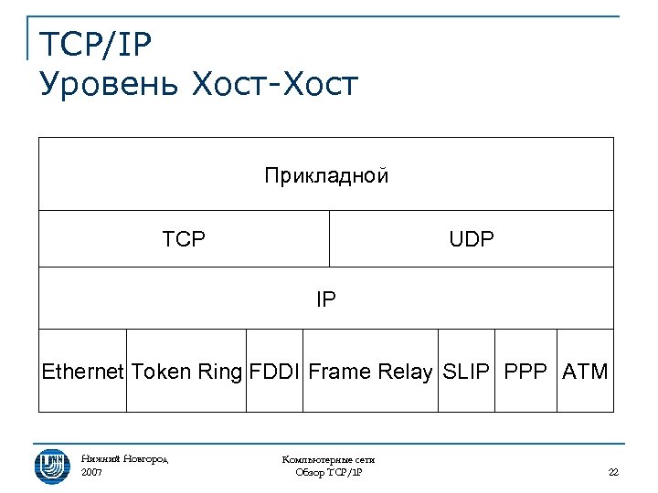 TCP/IP Уровень Хост-Хост Прикладной TCP UDP IP Ethernet Token Ring FDDI Frame Relay SLIP