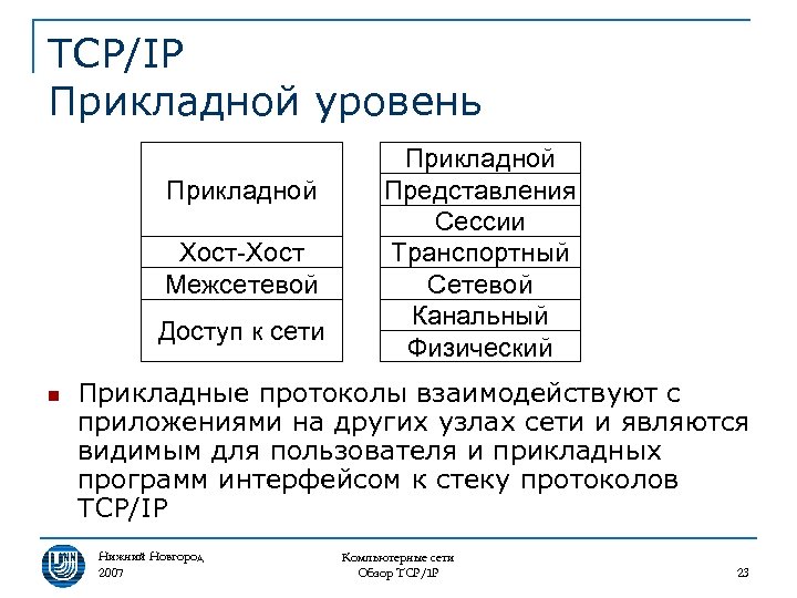 TCP/IP Прикладной уровень Прикладной Хост-Хост Межсетевой Доступ к сети n Прикладной Представления Сессии Транспортный
