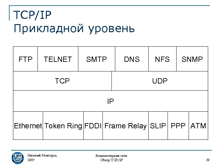 TCP/IP Прикладной уровень FTP TELNET SMTP DNS TCP NFS SNMP UDP IP Ethernet Token