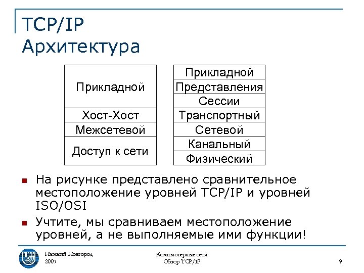 TCP/IP Архитектура Прикладной Хост-Хост Межсетевой Доступ к сети n n Прикладной Представления Сессии Транспортный