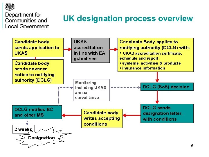 UK designation process overview Candidate body sends application to UKAS Candidate body sends advance